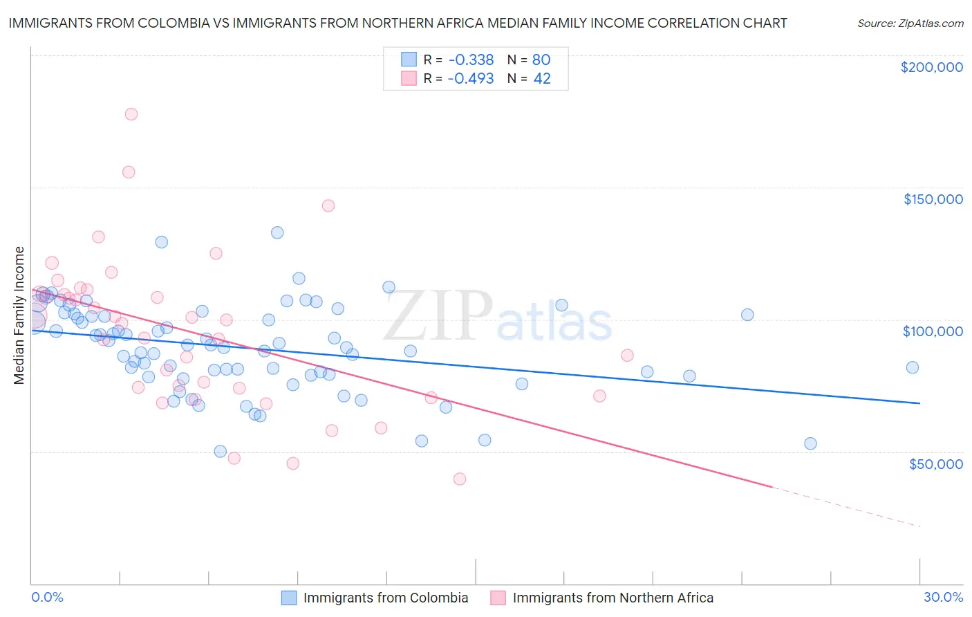 Immigrants from Colombia vs Immigrants from Northern Africa Median Family Income