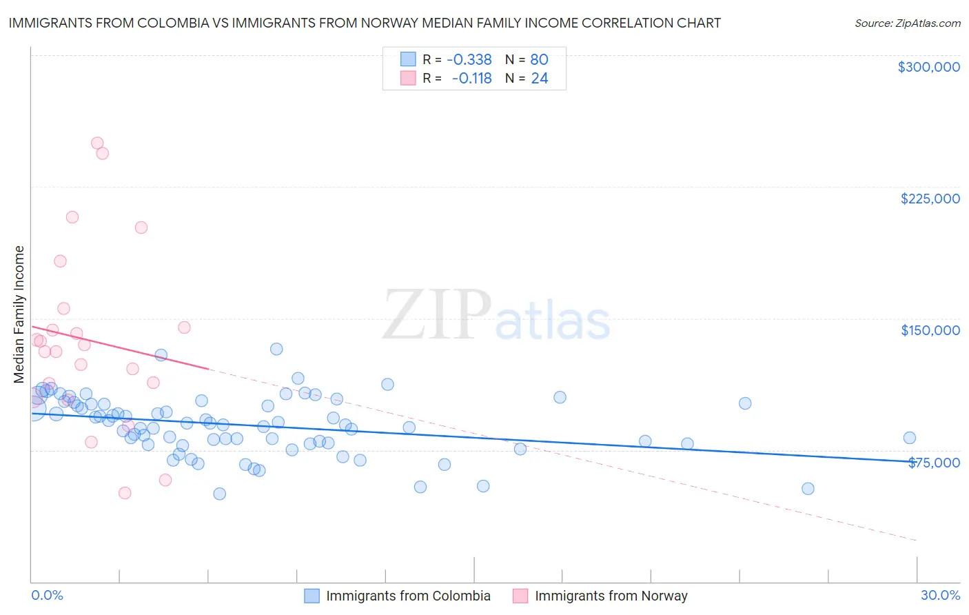 Immigrants from Colombia vs Immigrants from Norway Median Family Income