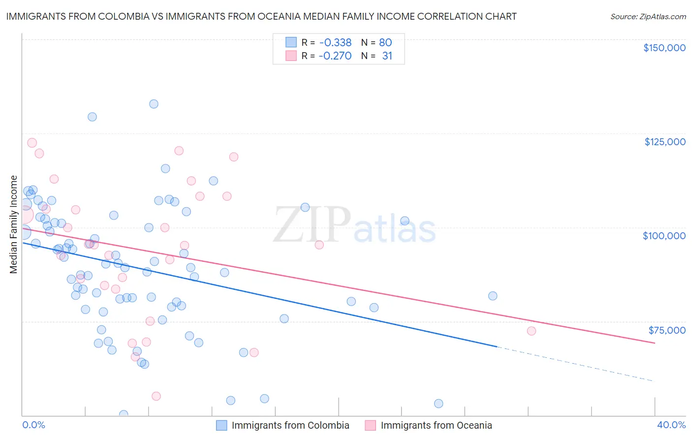 Immigrants from Colombia vs Immigrants from Oceania Median Family Income