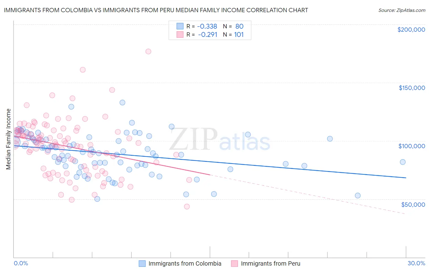 Immigrants from Colombia vs Immigrants from Peru Median Family Income
