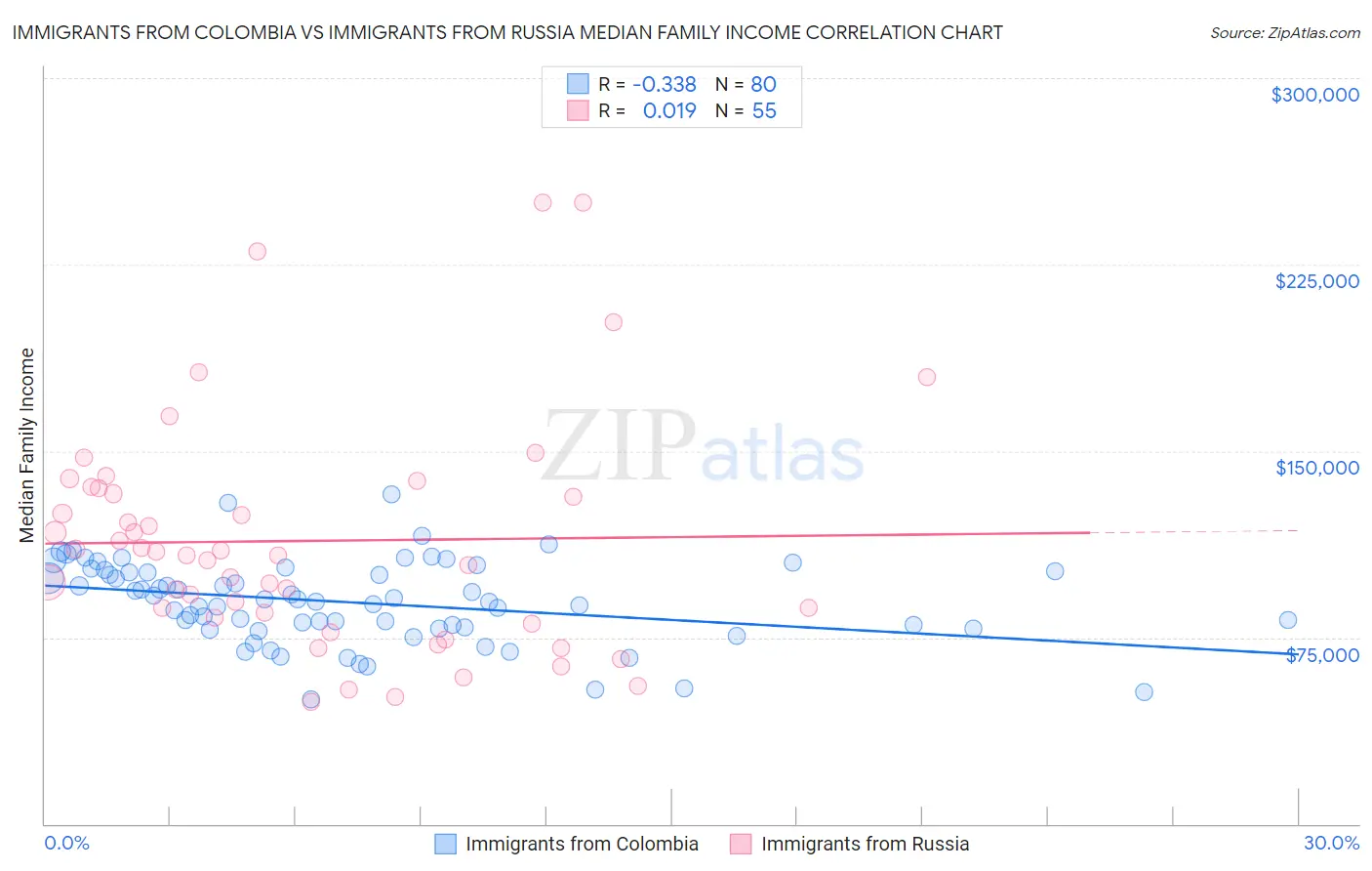 Immigrants from Colombia vs Immigrants from Russia Median Family Income