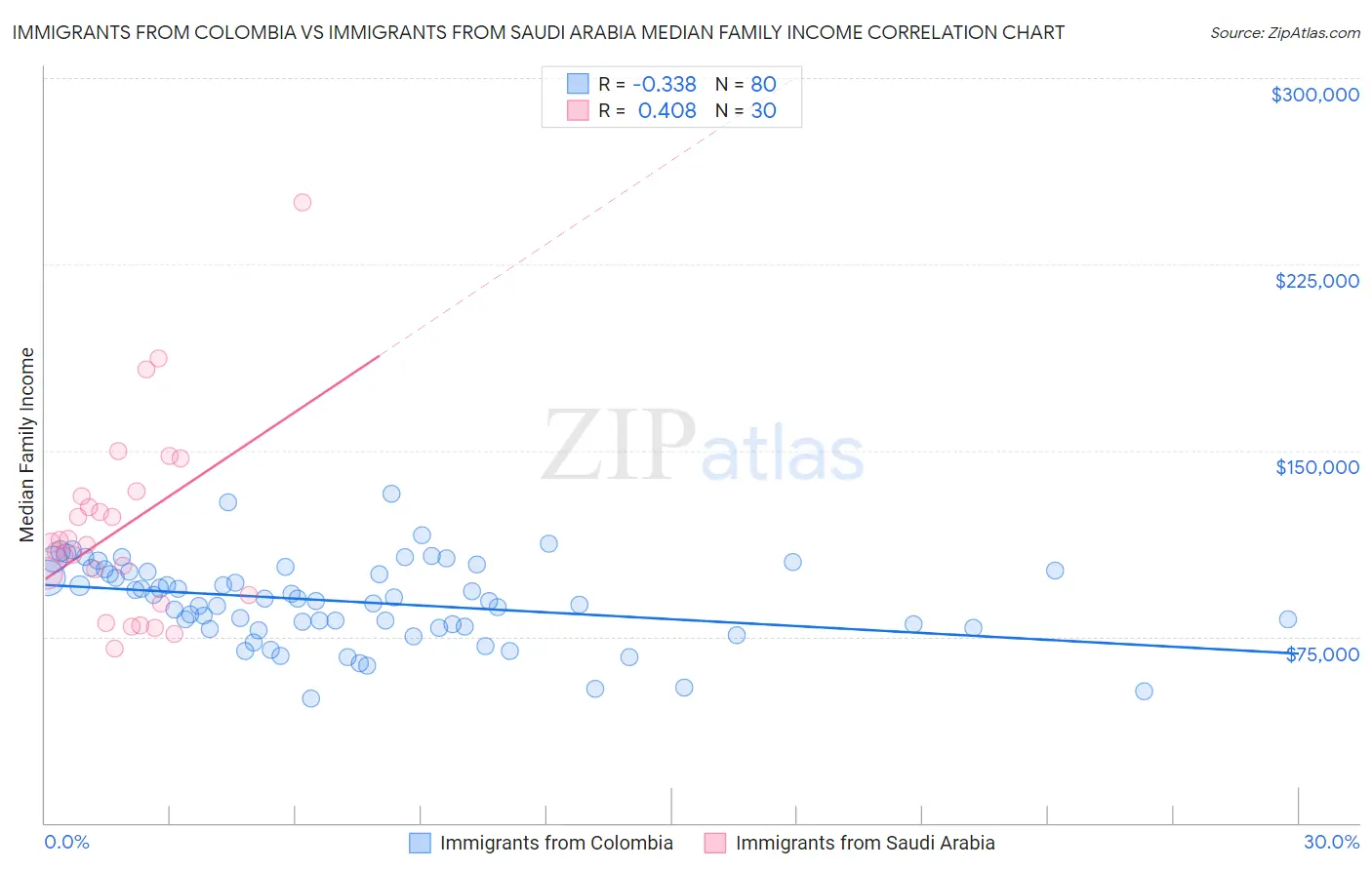 Immigrants from Colombia vs Immigrants from Saudi Arabia Median Family Income
