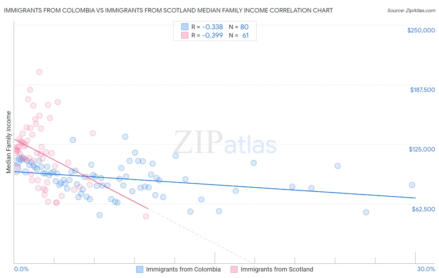 Immigrants from Colombia vs Immigrants from Scotland Median Family Income