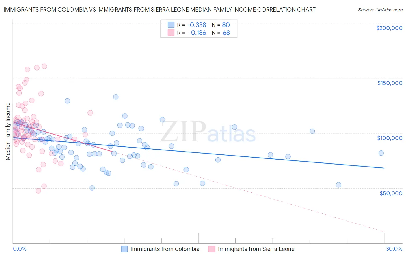 Immigrants from Colombia vs Immigrants from Sierra Leone Median Family Income