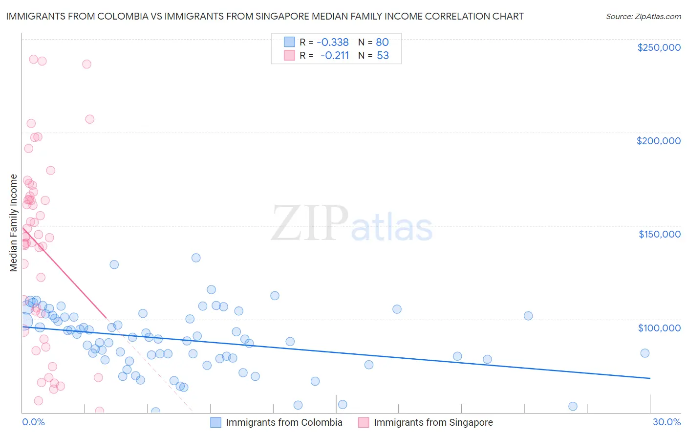 Immigrants from Colombia vs Immigrants from Singapore Median Family Income