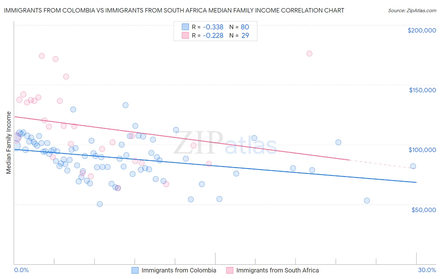 Immigrants from Colombia vs Immigrants from South Africa Median Family Income