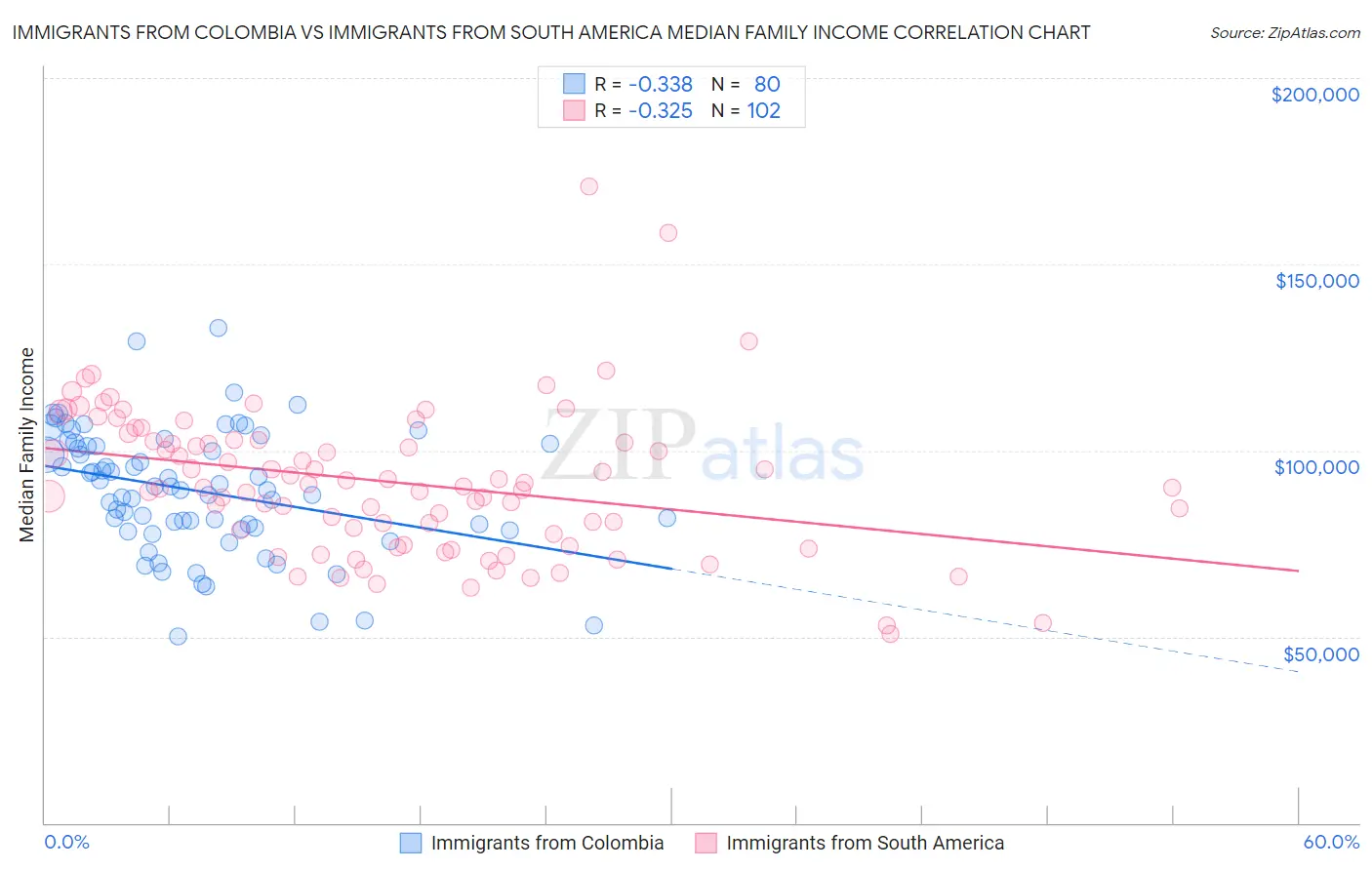 Immigrants from Colombia vs Immigrants from South America Median Family Income