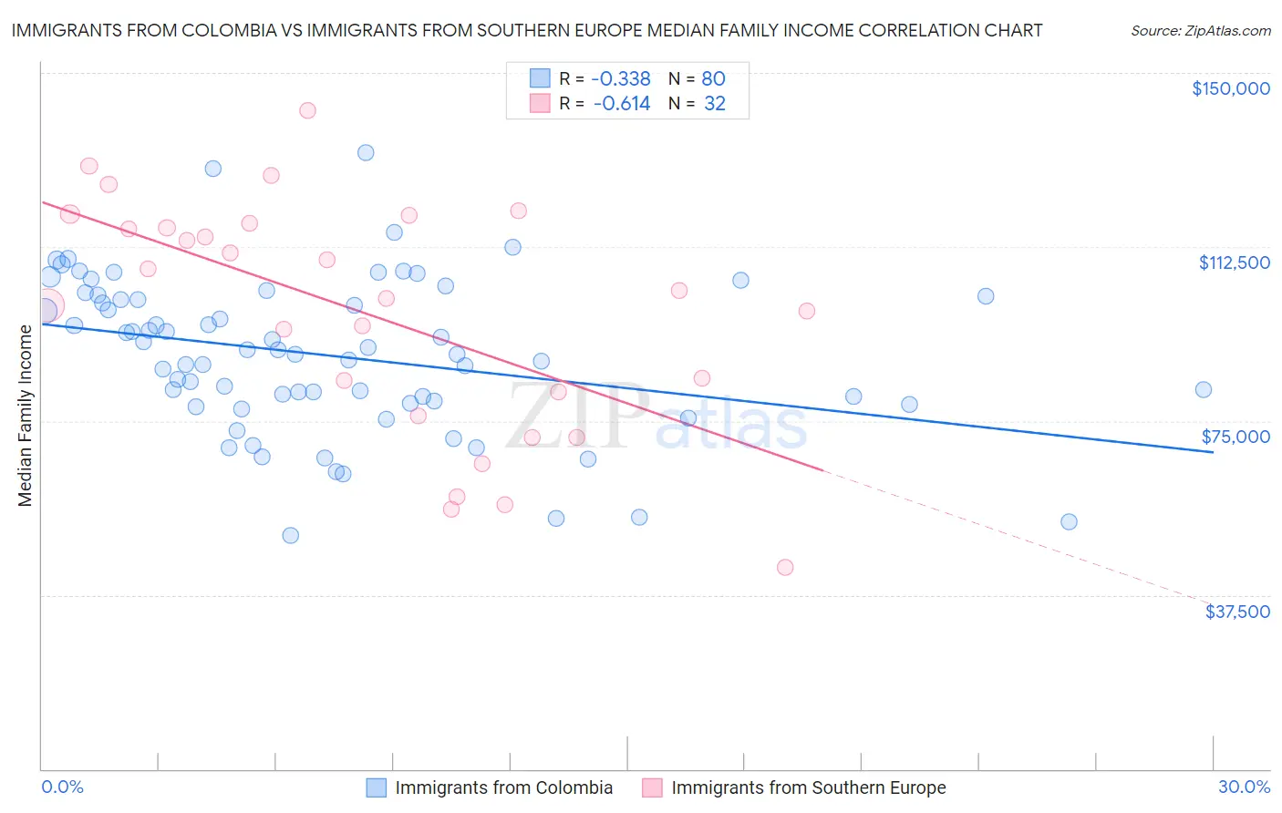 Immigrants from Colombia vs Immigrants from Southern Europe Median Family Income