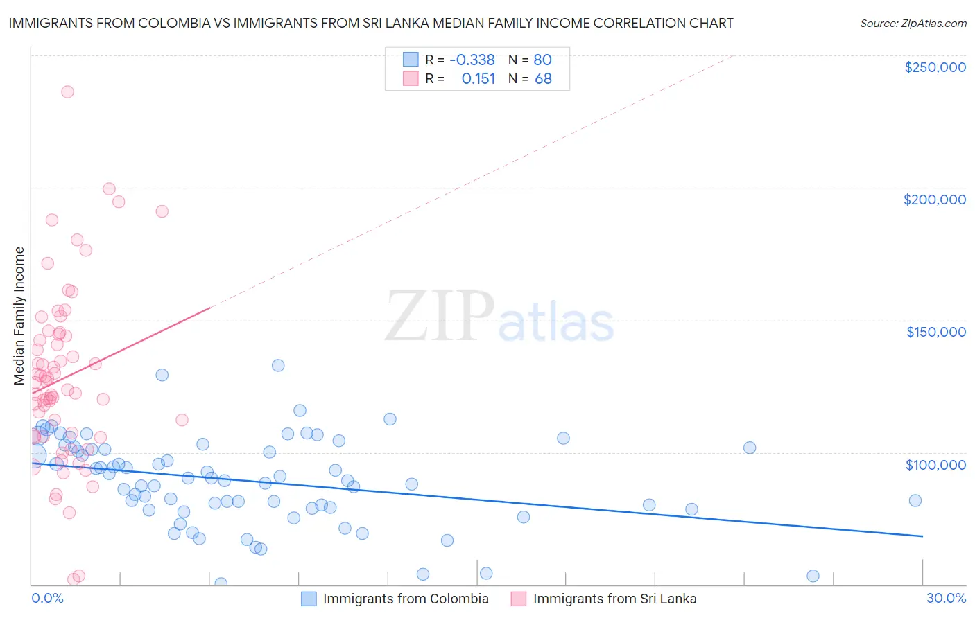 Immigrants from Colombia vs Immigrants from Sri Lanka Median Family Income