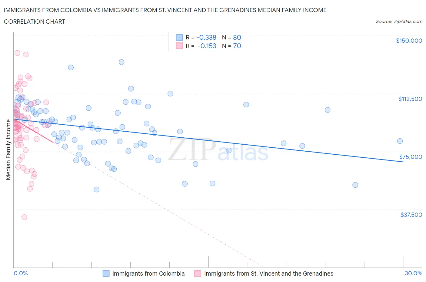 Immigrants from Colombia vs Immigrants from St. Vincent and the Grenadines Median Family Income