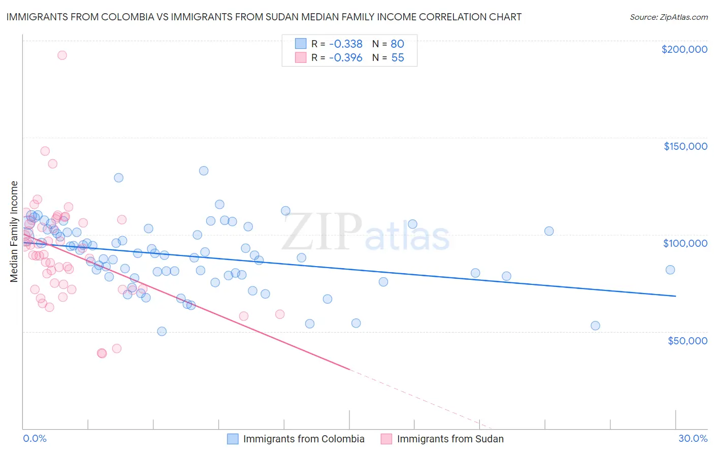 Immigrants from Colombia vs Immigrants from Sudan Median Family Income