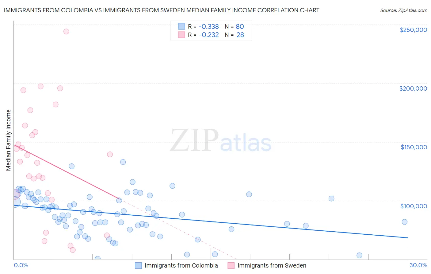 Immigrants from Colombia vs Immigrants from Sweden Median Family Income