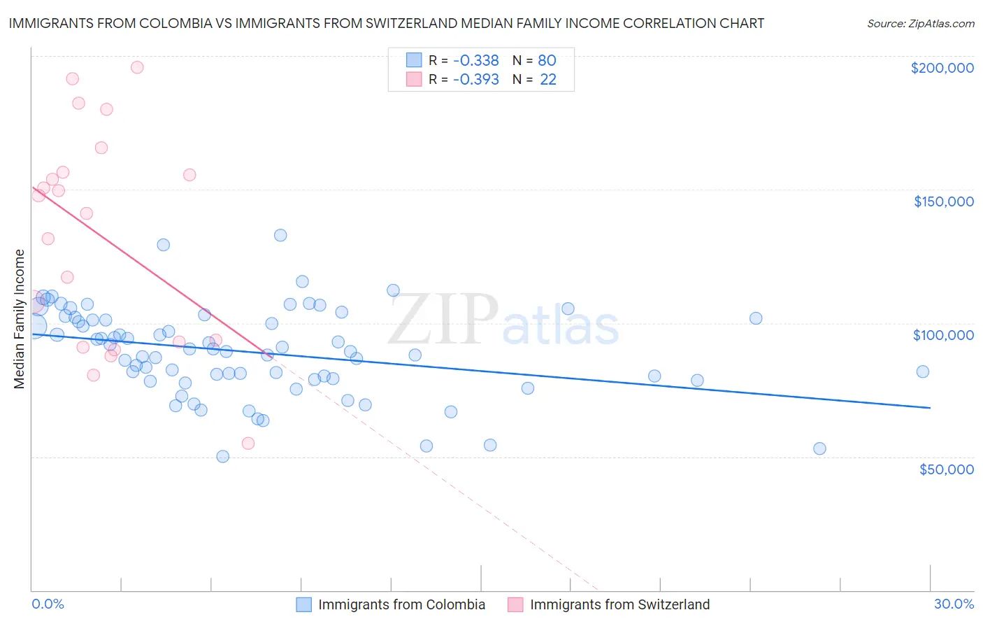 Immigrants from Colombia vs Immigrants from Switzerland Median Family Income