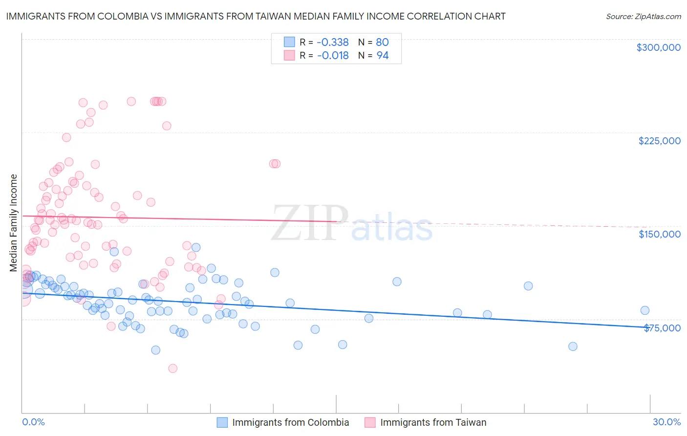 Immigrants from Colombia vs Immigrants from Taiwan Median Family Income