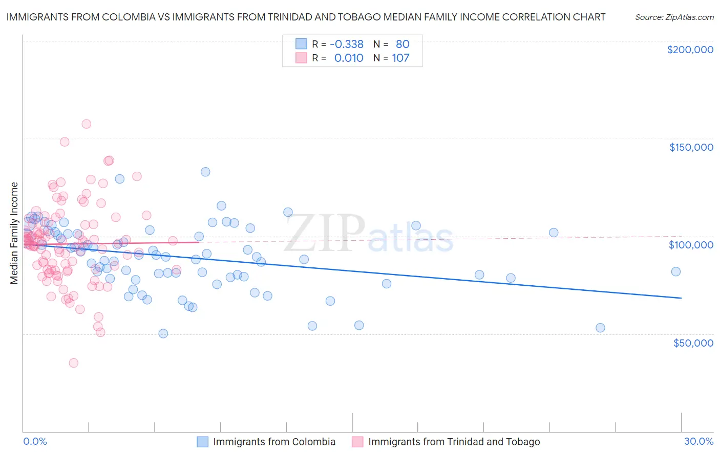 Immigrants from Colombia vs Immigrants from Trinidad and Tobago Median Family Income