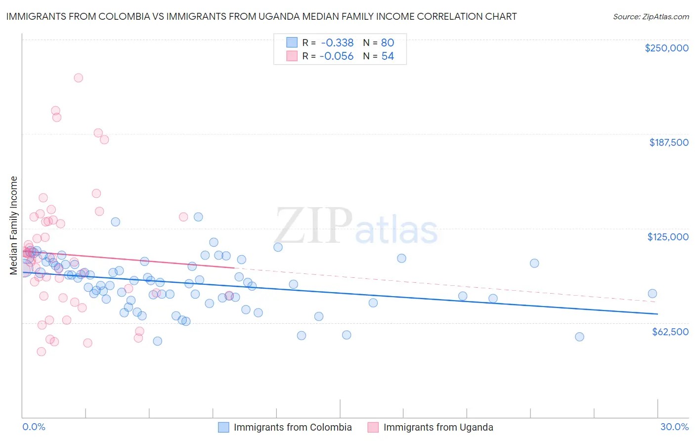 Immigrants from Colombia vs Immigrants from Uganda Median Family Income