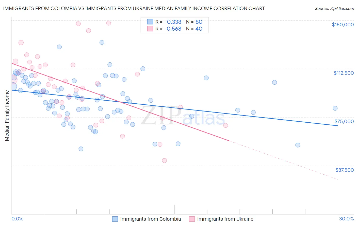 Immigrants from Colombia vs Immigrants from Ukraine Median Family Income