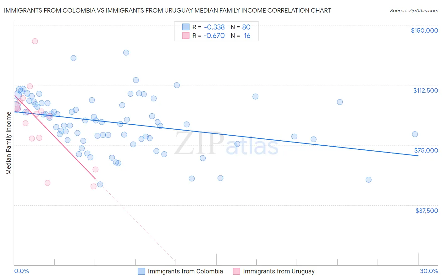 Immigrants from Colombia vs Immigrants from Uruguay Median Family Income