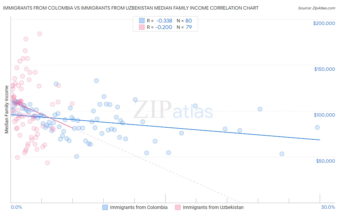 Immigrants from Colombia vs Immigrants from Uzbekistan Median Family Income