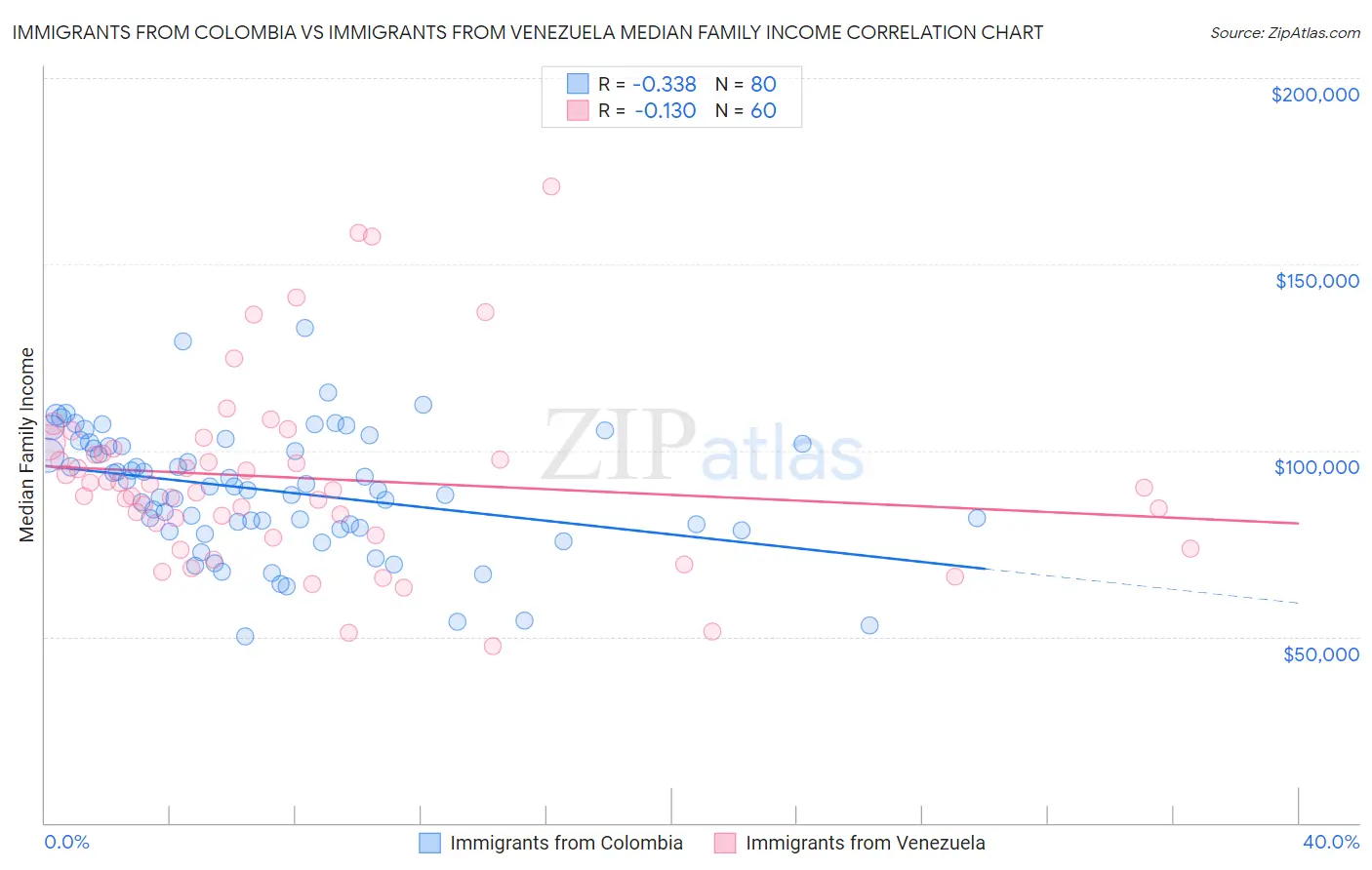 Immigrants from Colombia vs Immigrants from Venezuela Median Family Income