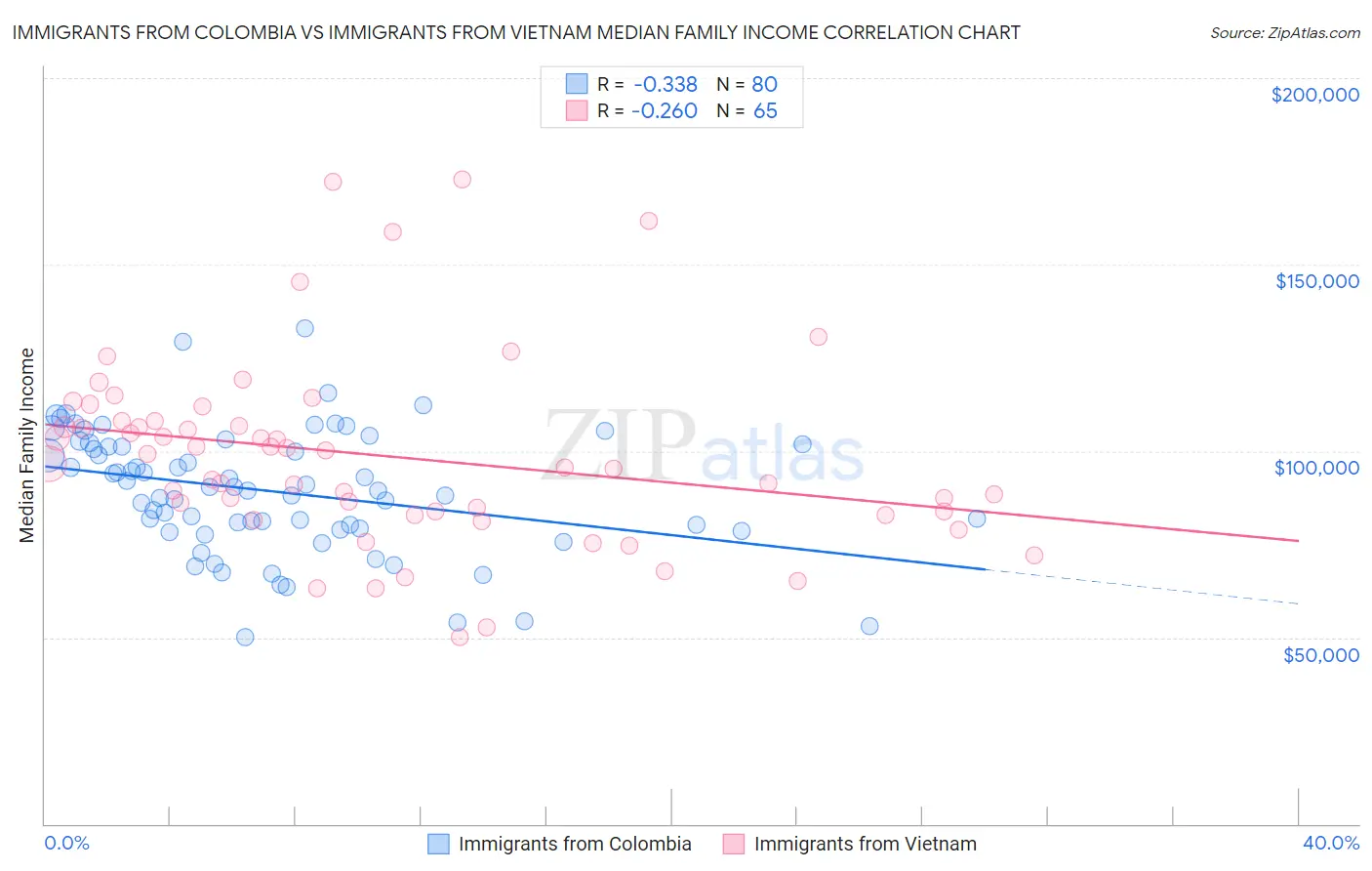 Immigrants from Colombia vs Immigrants from Vietnam Median Family Income