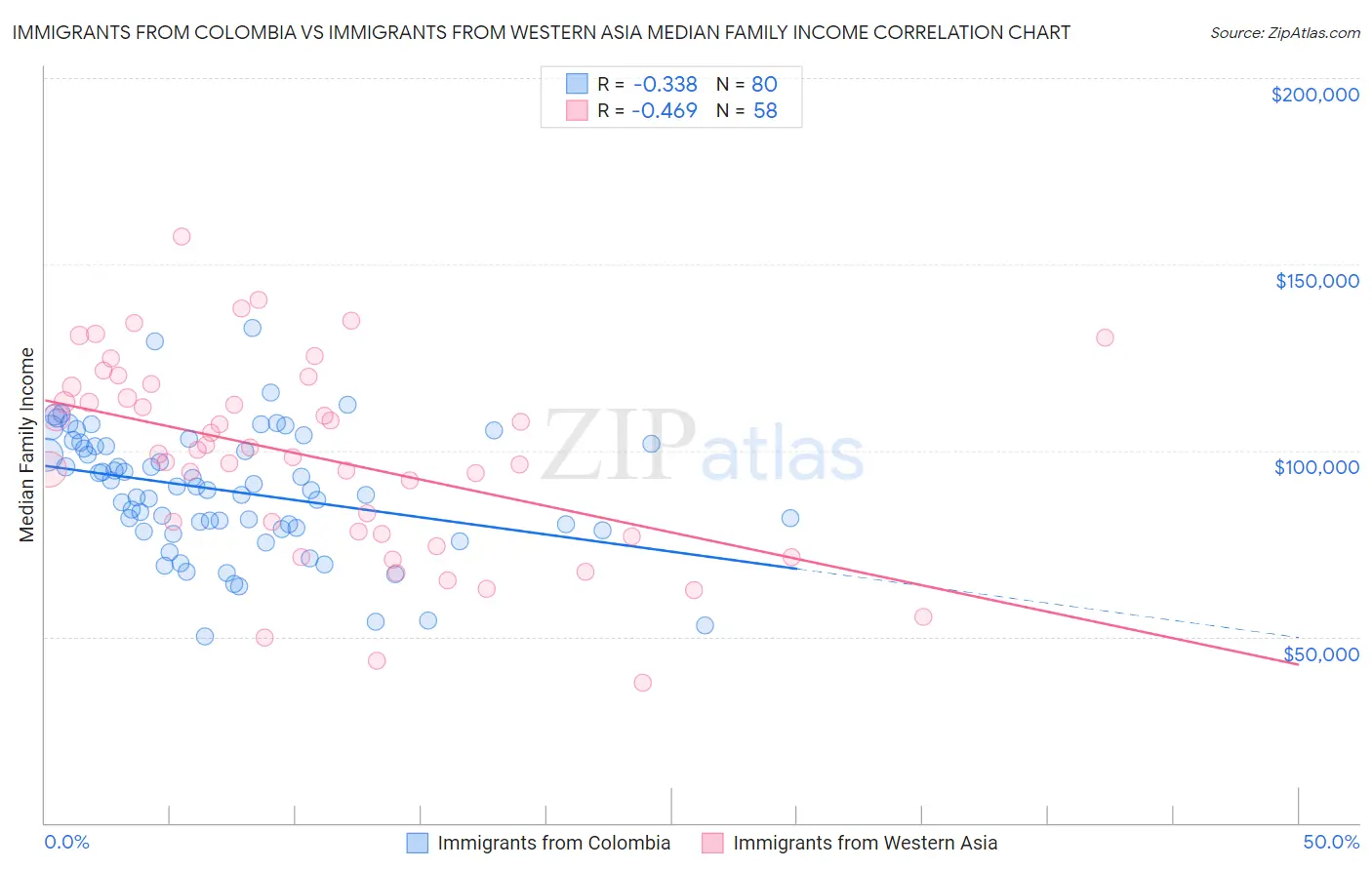 Immigrants from Colombia vs Immigrants from Western Asia Median Family Income