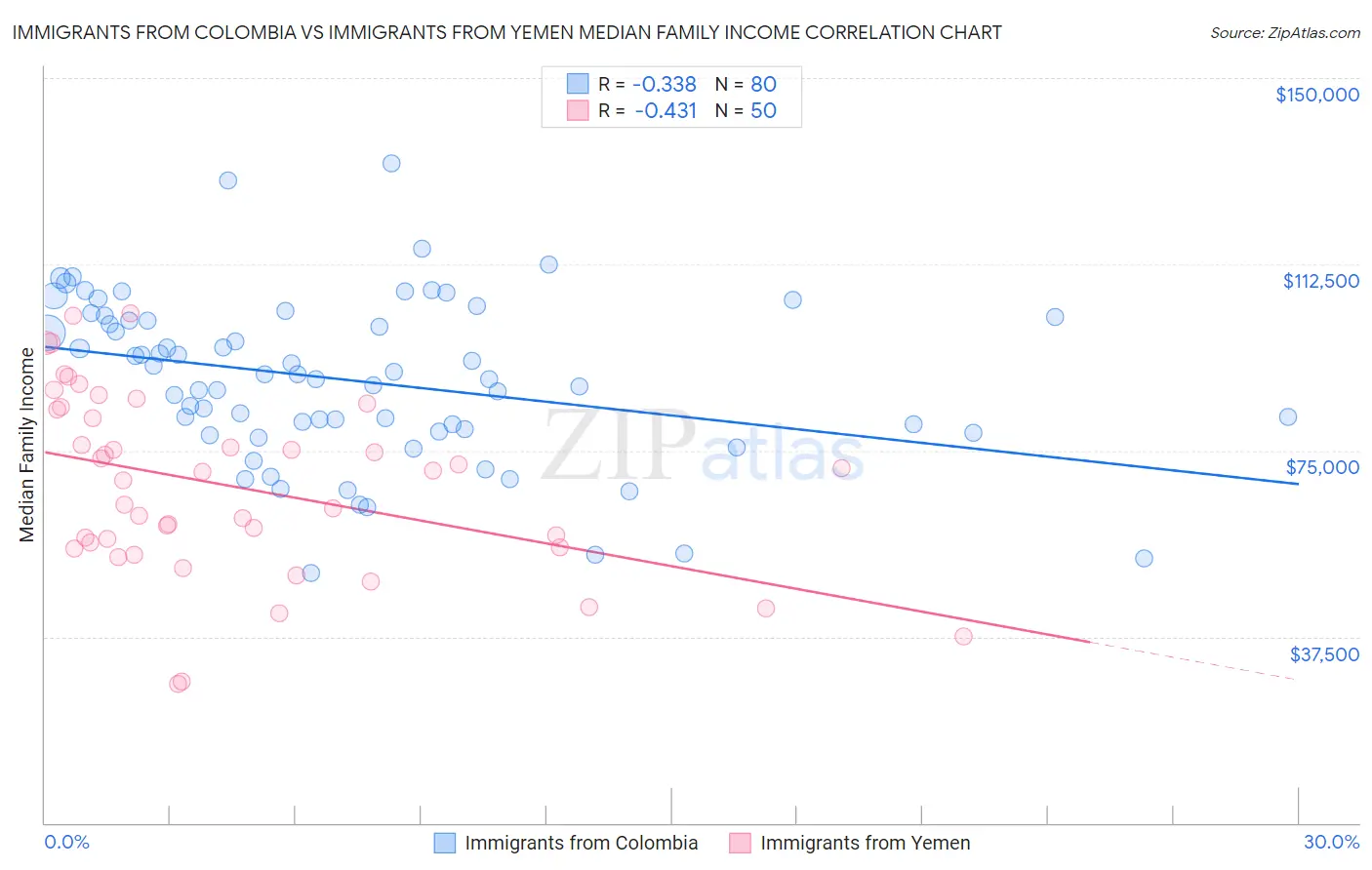 Immigrants from Colombia vs Immigrants from Yemen Median Family Income