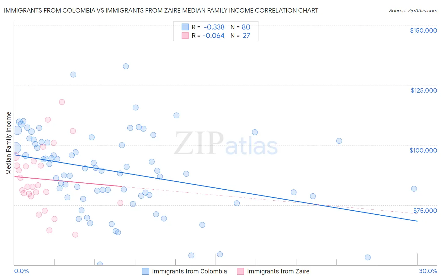 Immigrants from Colombia vs Immigrants from Zaire Median Family Income