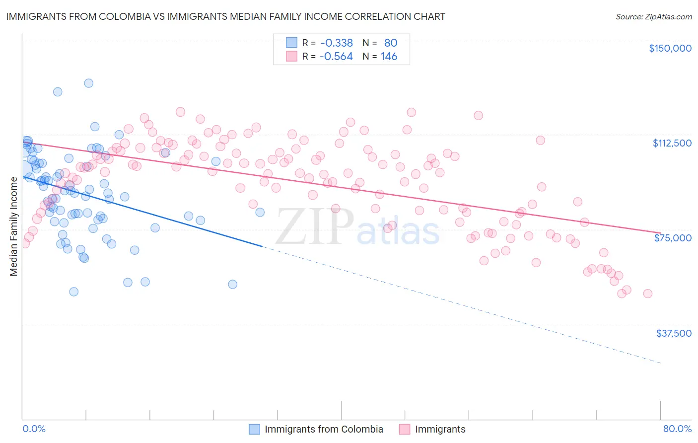 Immigrants from Colombia vs Immigrants Median Family Income