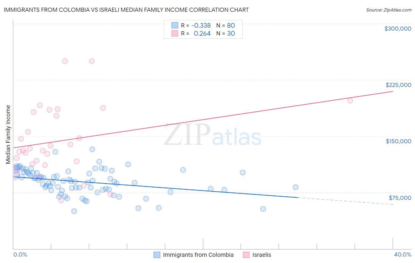Immigrants from Colombia vs Israeli Median Family Income