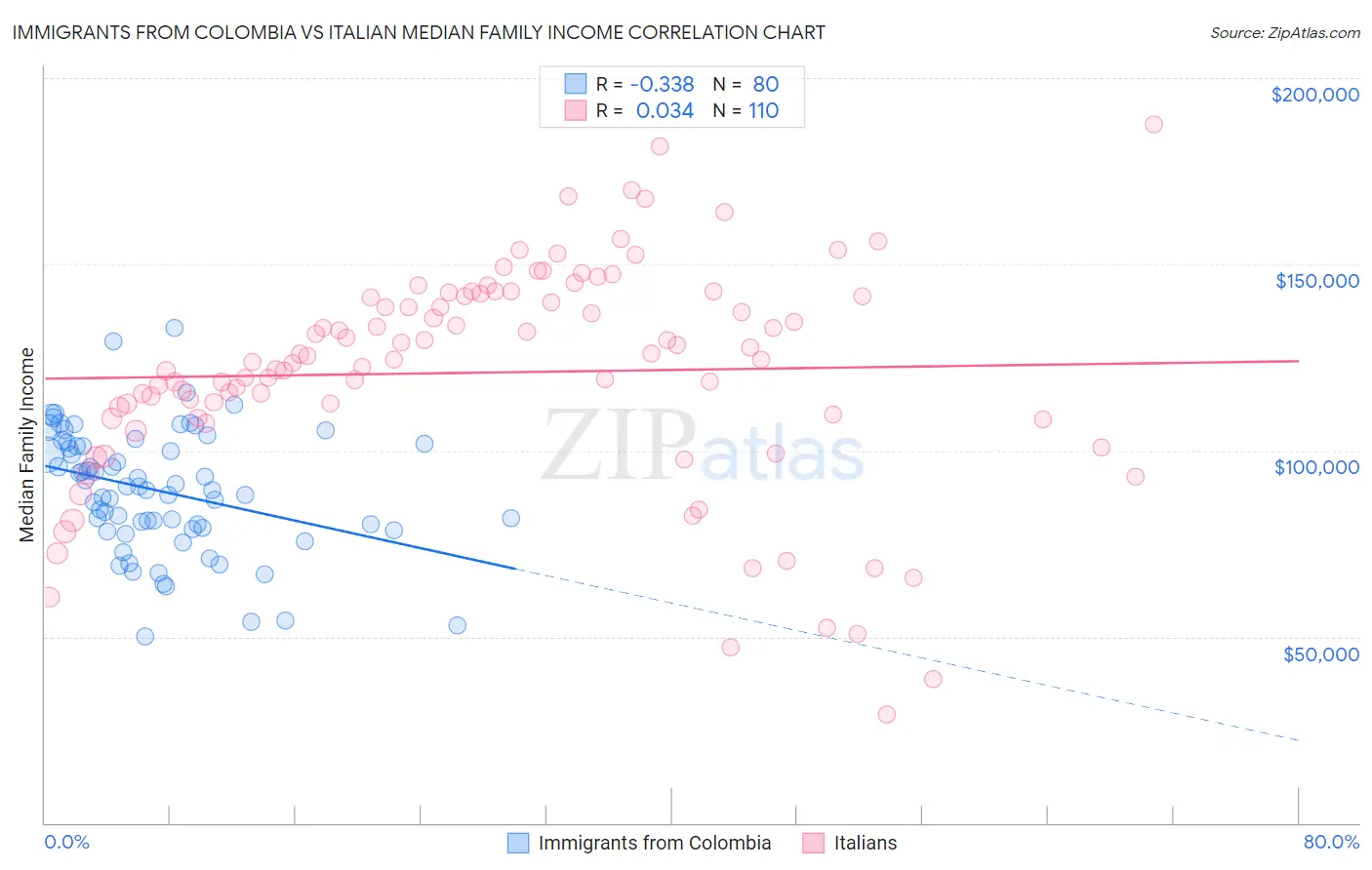 Immigrants from Colombia vs Italian Median Family Income