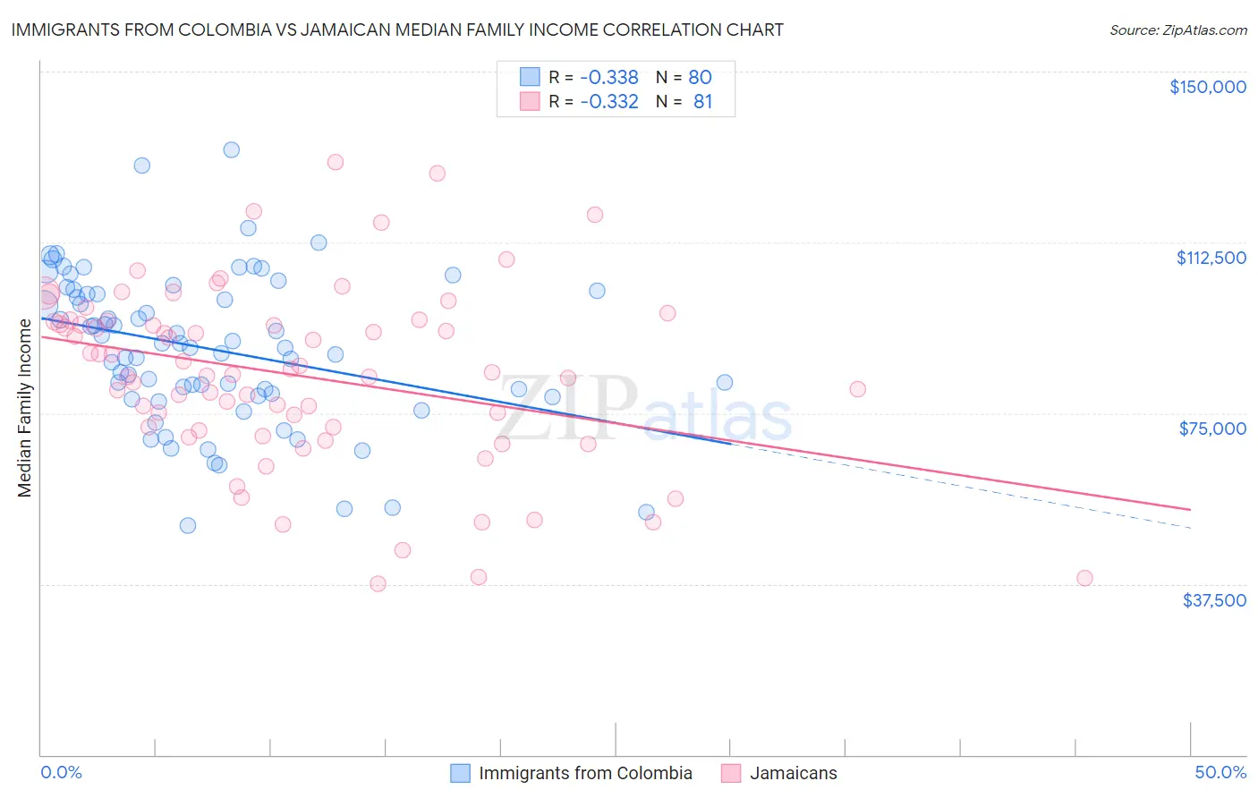 Immigrants from Colombia vs Jamaican Median Family Income