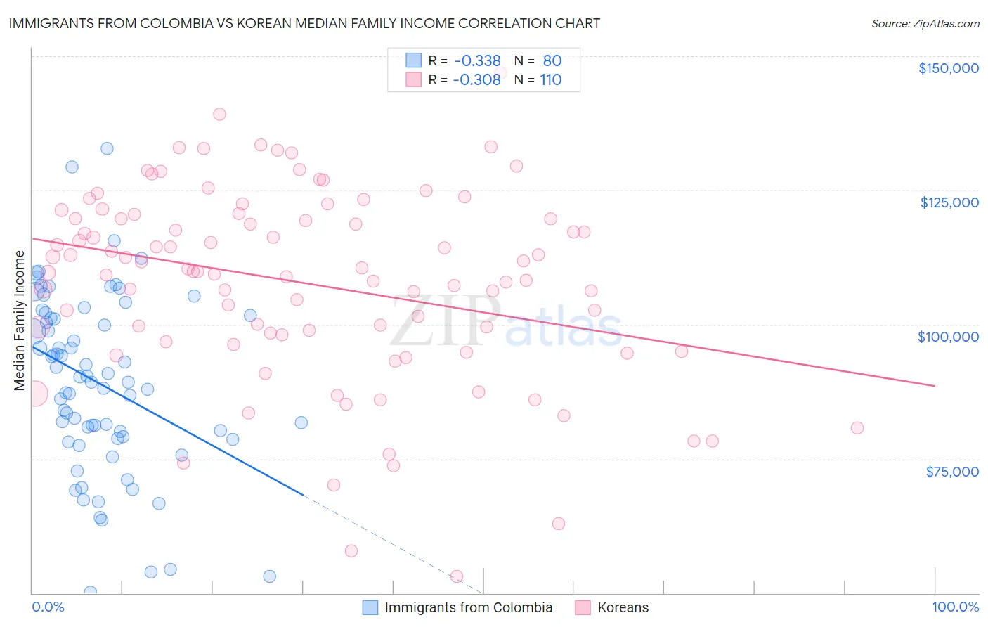 Immigrants from Colombia vs Korean Median Family Income