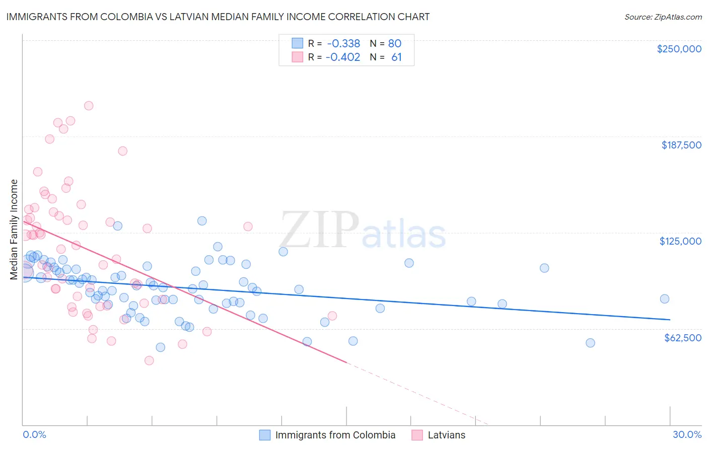Immigrants from Colombia vs Latvian Median Family Income