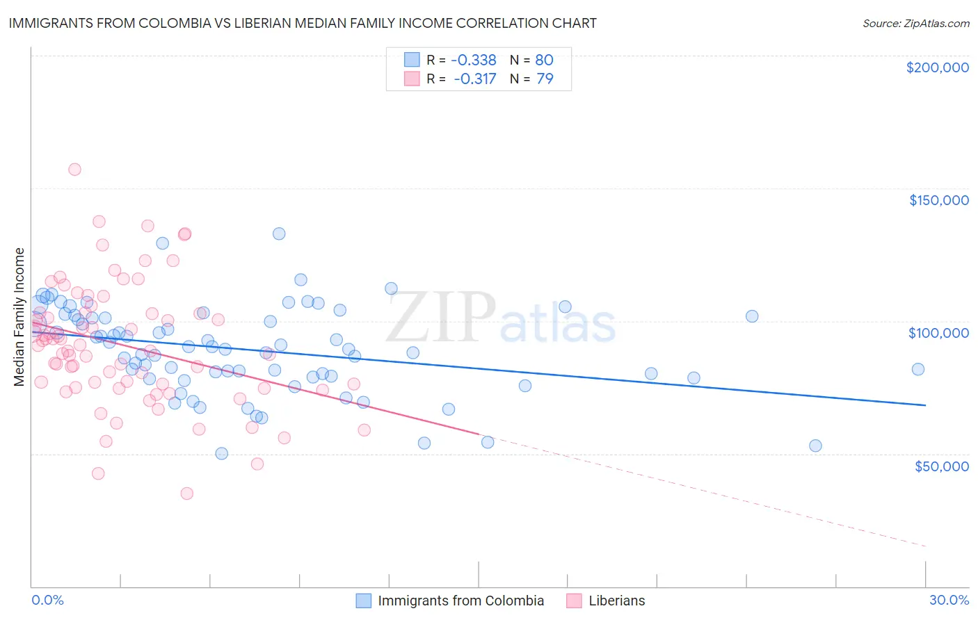 Immigrants from Colombia vs Liberian Median Family Income