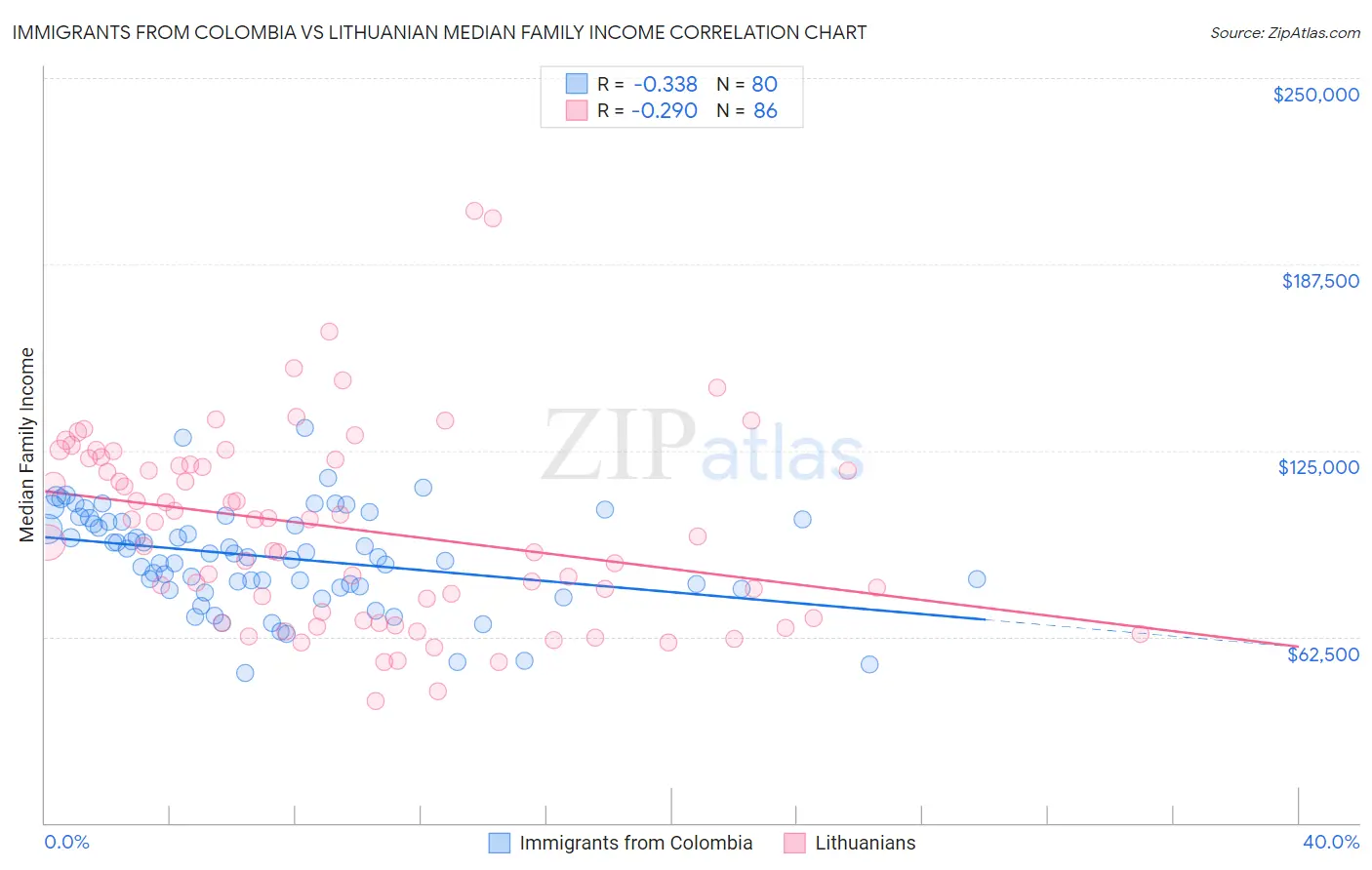Immigrants from Colombia vs Lithuanian Median Family Income