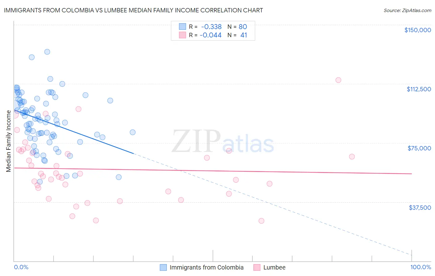 Immigrants from Colombia vs Lumbee Median Family Income