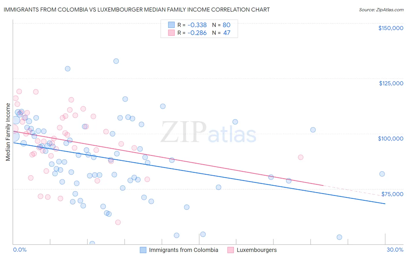 Immigrants from Colombia vs Luxembourger Median Family Income