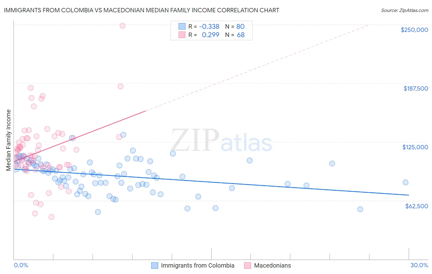 Immigrants from Colombia vs Macedonian Median Family Income