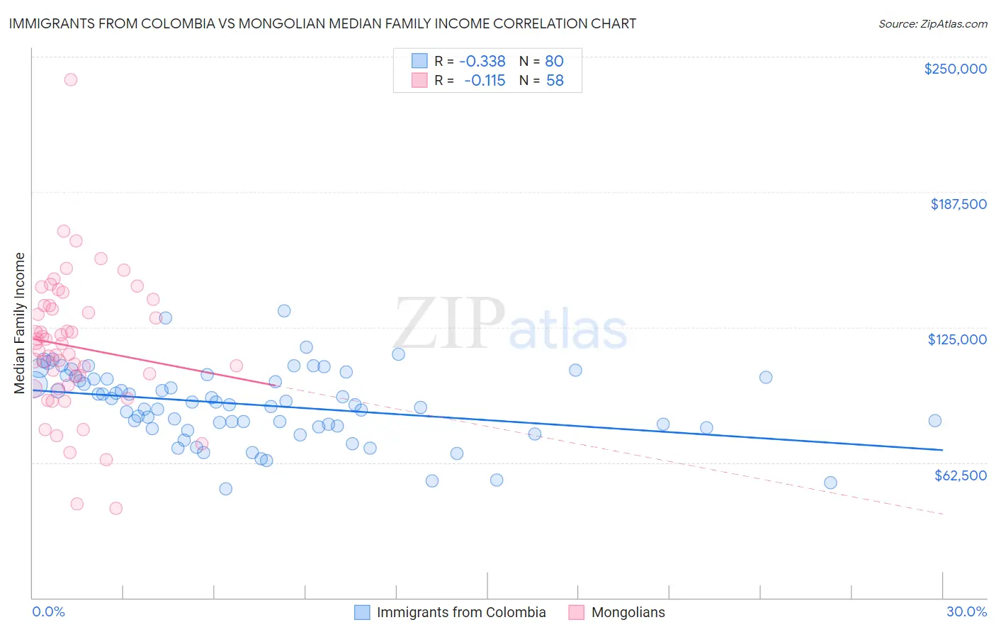 Immigrants from Colombia vs Mongolian Median Family Income