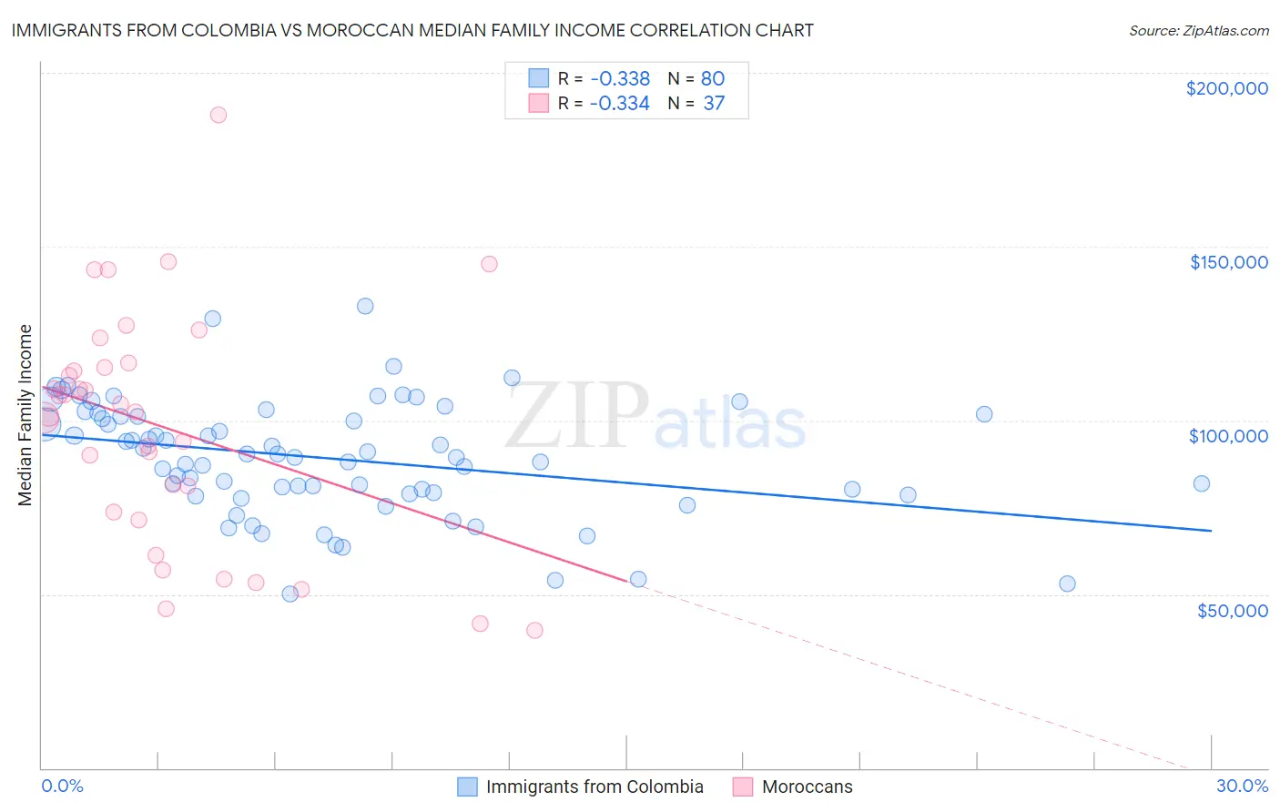 Immigrants from Colombia vs Moroccan Median Family Income