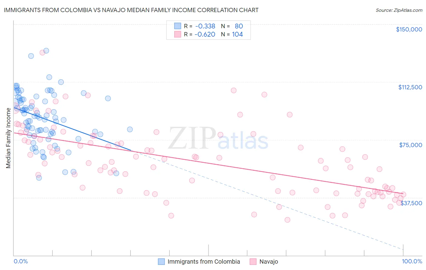 Immigrants from Colombia vs Navajo Median Family Income