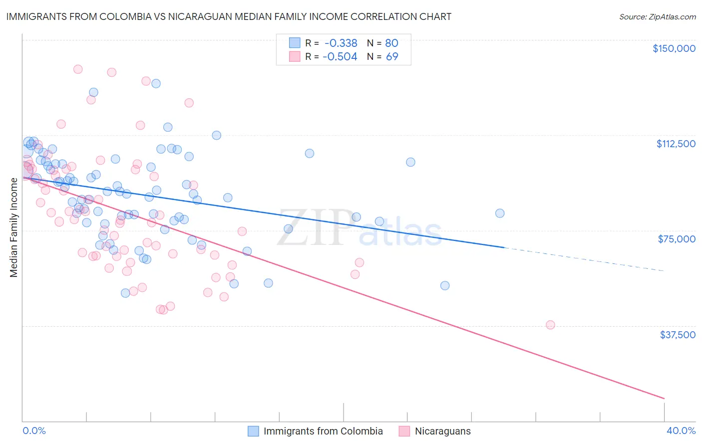 Immigrants from Colombia vs Nicaraguan Median Family Income