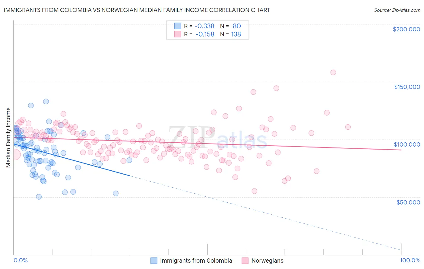 Immigrants from Colombia vs Norwegian Median Family Income