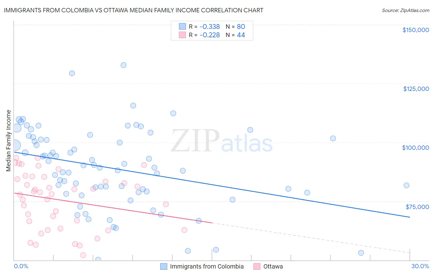 Immigrants from Colombia vs Ottawa Median Family Income