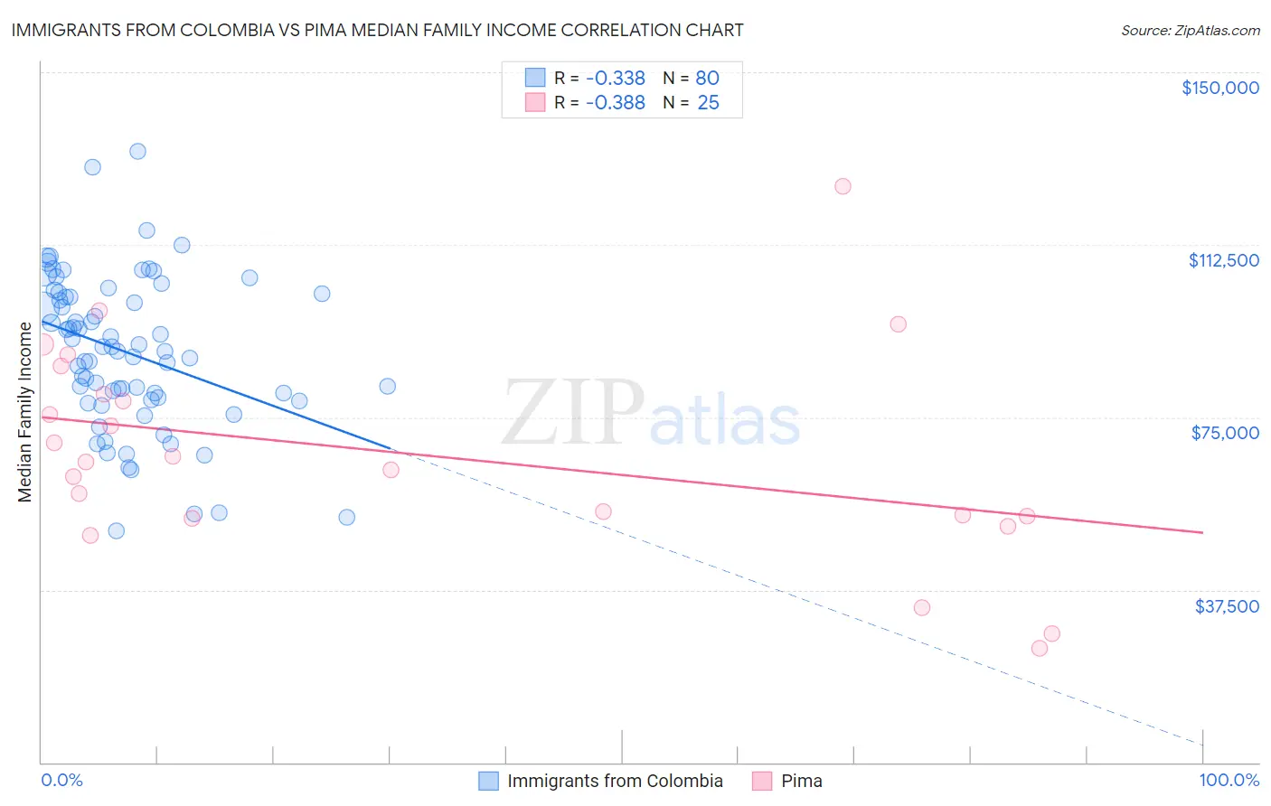 Immigrants from Colombia vs Pima Median Family Income