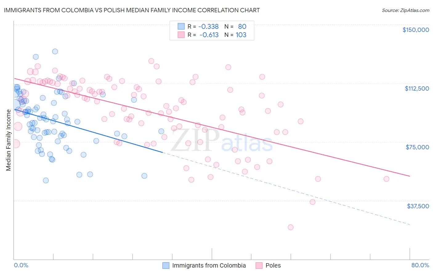 Immigrants from Colombia vs Polish Median Family Income