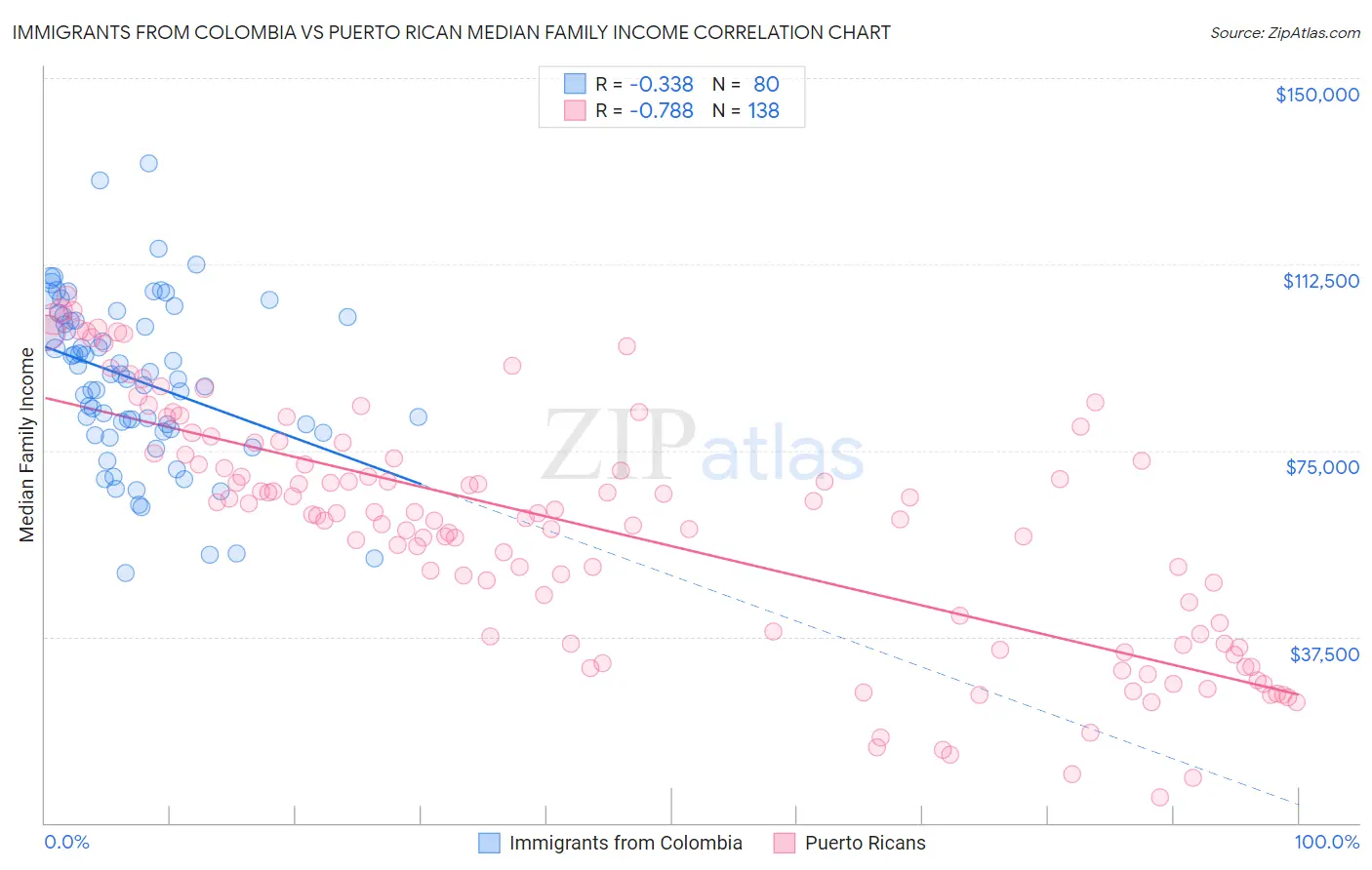 Immigrants from Colombia vs Puerto Rican Median Family Income