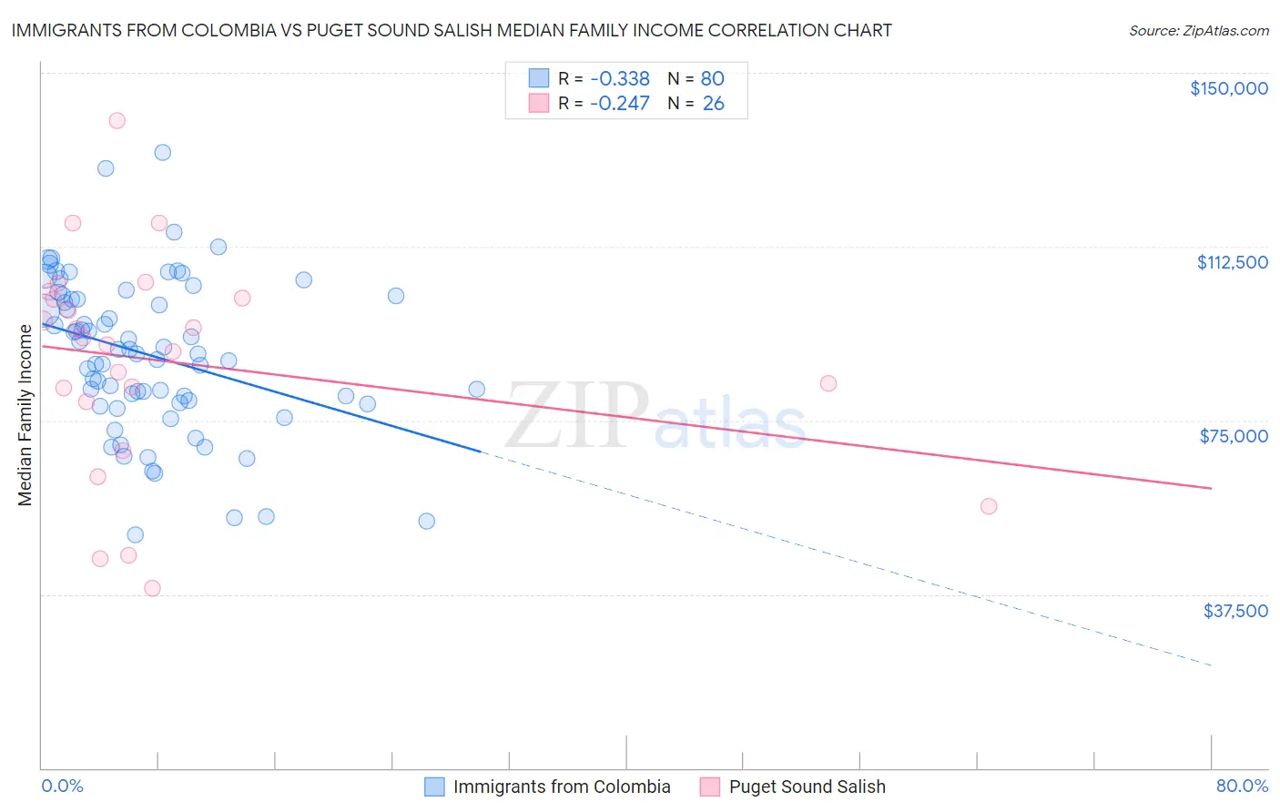Immigrants from Colombia vs Puget Sound Salish Median Family Income