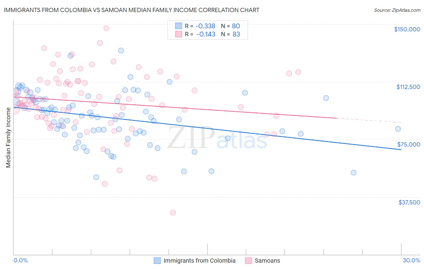 Immigrants from Colombia vs Samoan Median Family Income